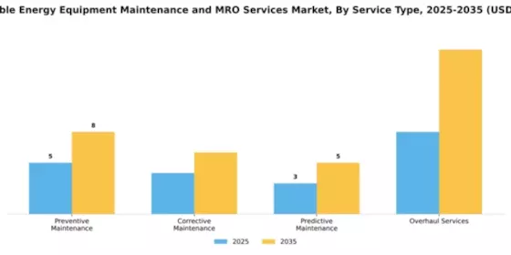 Renewable Energy Equipment Maintenance and MRO Services Market Segment Image 4