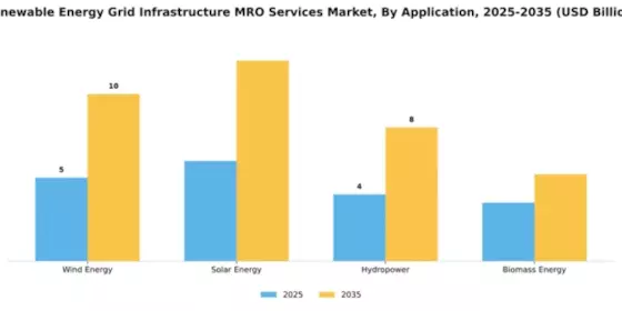 Renewable Energy Grid Infrastructure MRO Services Market Segment Image 0