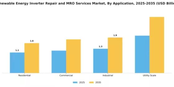 Renewable Energy Inverter Repair and MRO Services Market Segment Image 0