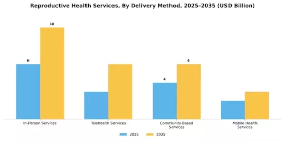 Reproductive Health Services Market Segment Image 0