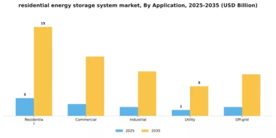 Residential Energy Storage System Market Segment Image 0