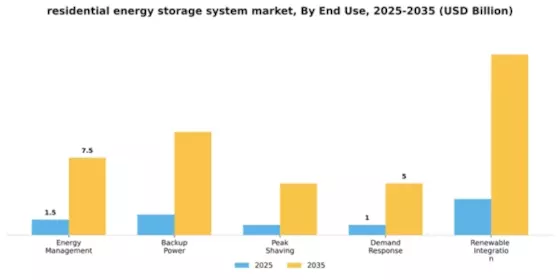 Residential Energy Storage System Market Segment Image 1