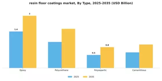 resin floor coatings market Segment Image 4