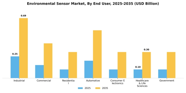 Environmental Sensor Market Segment Image 0