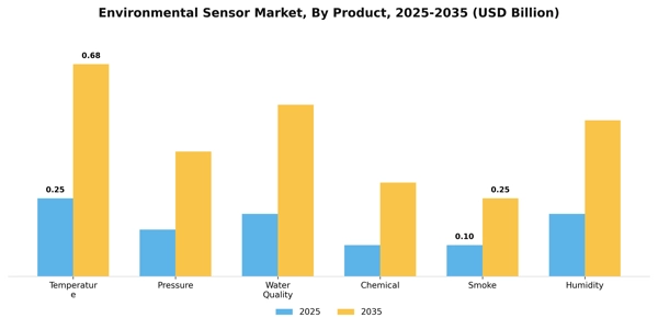 Environmental Sensor Market Segment Image 1