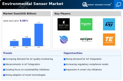 Environmental Sensor Market Infographic