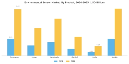 Environmental Sensor Market Segment Image 0