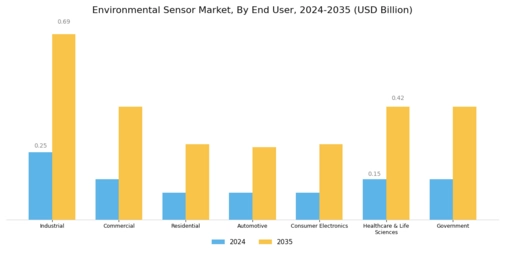 Environmental Sensor Market Segment Image 1