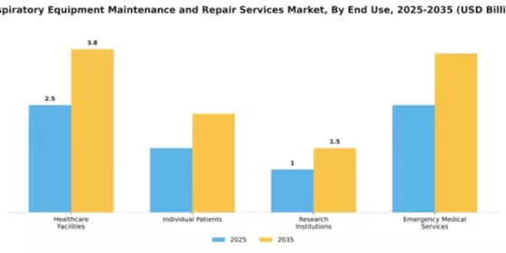 Respiratory Equipment Maintenance and Repair Services Market Segment Image 1