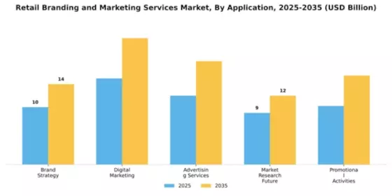 Retail Branding and Marketing Services Market Segment Image 0