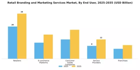 Retail Branding and Marketing Services Market Segment Image 1