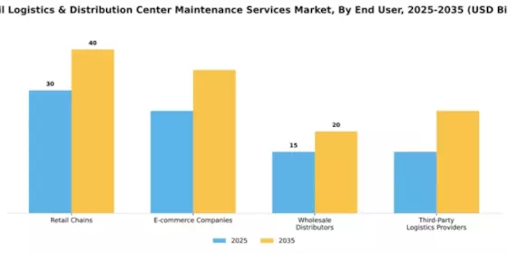 Retail Logistics & Distribution Center Maintenance Services Market Segment Image 0