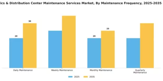 Retail Logistics & Distribution Center Maintenance Services Market Segment Image 1