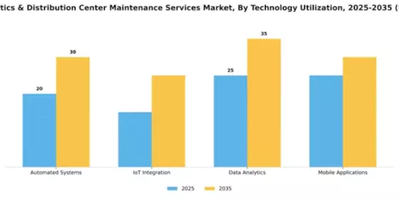 Retail Logistics & Distribution Center Maintenance Services Market Segment Image 3