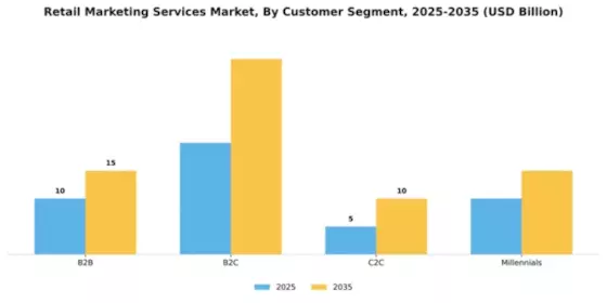 Retail Marketing Services Market Segment Image 0