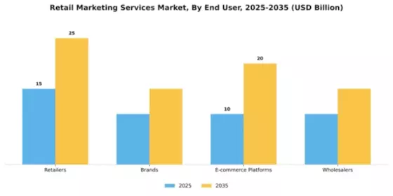 Retail Marketing Services Market Segment Image 1