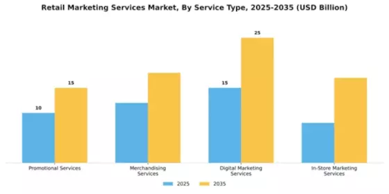Retail Marketing Services Market Segment Image 3