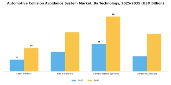 Automotive Collision Avoidance System Market Segment Image 0