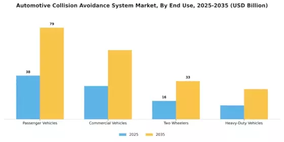 Automotive Collision Avoidance System Market Segment Image 2