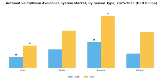 Automotive Collision Avoidance System Market Segment Image 3