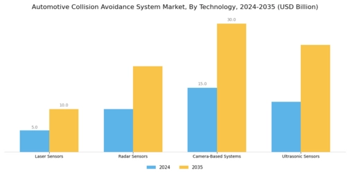 Automotive Collision Avoidance System Market Segment Image 0