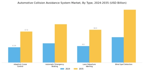 Automotive Collision Avoidance System Market Segment Image 1