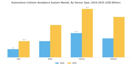 Automotive Collision Avoidance System Market Segment Image 3