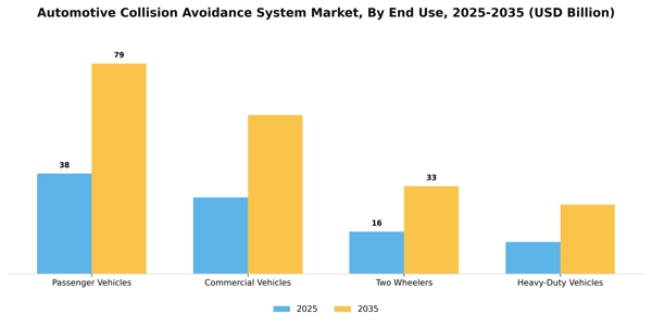 Automotive Collision Avoidance System Market Segment Image 0