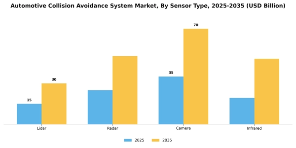 Automotive Collision Avoidance System Market Segment Image 1
