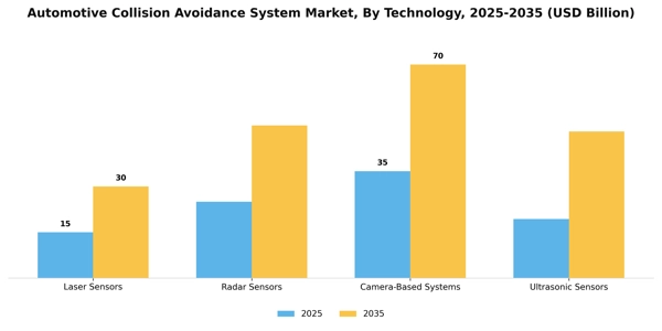 Automotive Collision Avoidance System Market Segment Image 2