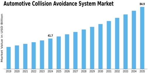 Automotive Collision Avoidance System Market Size