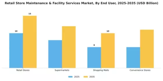 Retail Store Maintenance & Facility Services Market Segment Image 0