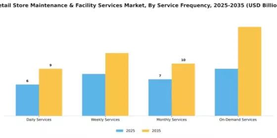 Retail Store Maintenance & Facility Services Market Segment Image 2