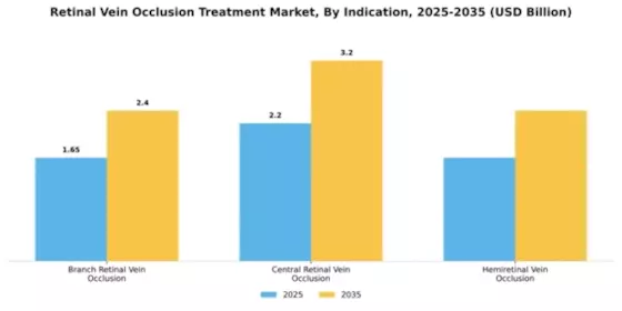 Retinal Vein Occlusion Treatment Market Segment Image 0