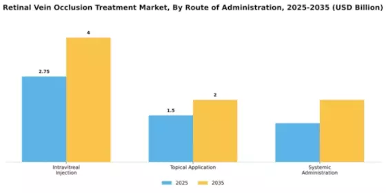 Retinal Vein Occlusion Treatment Market Segment Image 2