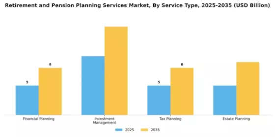 Retirement and Pension Planning Services Market Segment Image 3