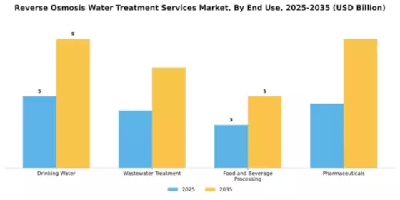 Reverse Osmosis Water Treatment Services Market Segment Image 1
