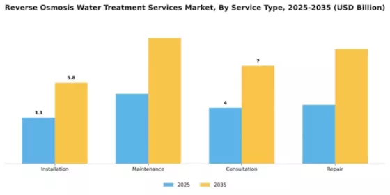 Reverse Osmosis Water Treatment Services Market Segment Image 2