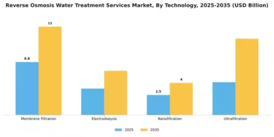 Reverse Osmosis Water Treatment Services Market Segment Image 4
