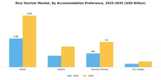 Rica Tourism Market Segment Image 0