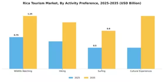 Rica Tourism Market Segment Image 1