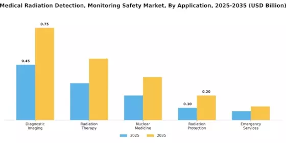 Medical Radiation Detection, Monitoring & Safety Market Segment Image 0
