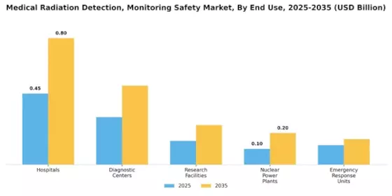 Medical Radiation Detection, Monitoring & Safety Market Segment Image 1