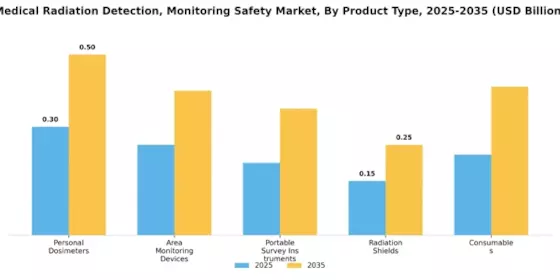 Medical Radiation Detection, Monitoring & Safety Market Segment Image 2