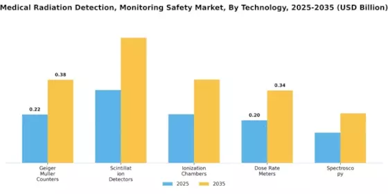 Medical Radiation Detection, Monitoring & Safety Market Segment Image 3