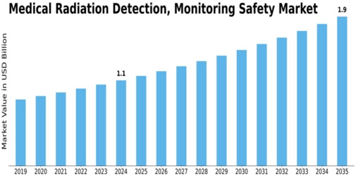 Medical Radiation Detection, Monitoring & Safety Market Size