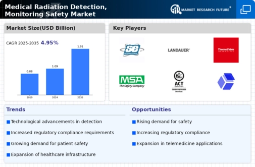 Medical Radiation Detection, Monitoring & Safety Market Infographic
