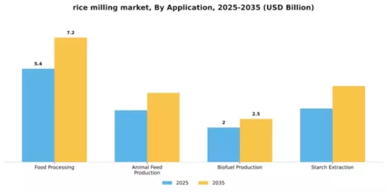 Rice Milling Market Segment Image 0
