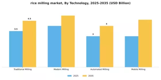 Rice Milling Market Segment Image 3