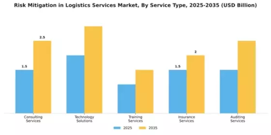 Risk Mitigation in Logistics Services Market Segment Image 3